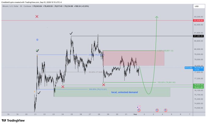 A Bitcoin (BTCUSD) TradingView chart from CreditCrypto showing price action with Fibonacci retracement levels (0.0%, 50.0%, 100.0%) and notations of 'local, untested demand' with a green upward arrow.