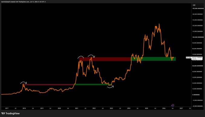 A TradingView chart of martinubabel/created with TradingView dated Jul 14, 2026 shows the long-term USD price history of what appears to be HBAR (Hedera) at 0.2335, featuring annotated horizontal support/resistance zones and curved arrows highlighting historical breakout points and previous cycle highs from 2017 through 2026, illustrating how the asset has repeated past bullish breakout patterns to invalidate bearish expectations.