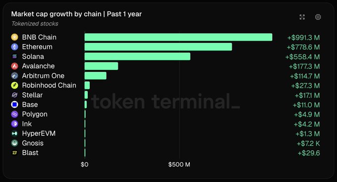 A horizontal bar chart from Token Terminal titled "Market cap growth by chain | Past 1 year" displays tokenized stocks growth across 14 blockchains, with BNB Chain leading at +$991.3M, followed by Ethereum (+$778.6M), Solana (+$558.4M), Avalanche (+$177.3M), and Arbitrum One (+$114.7M), supporting the post's claim that BNB Chain topped tokenized stock market cap growth over the past year.