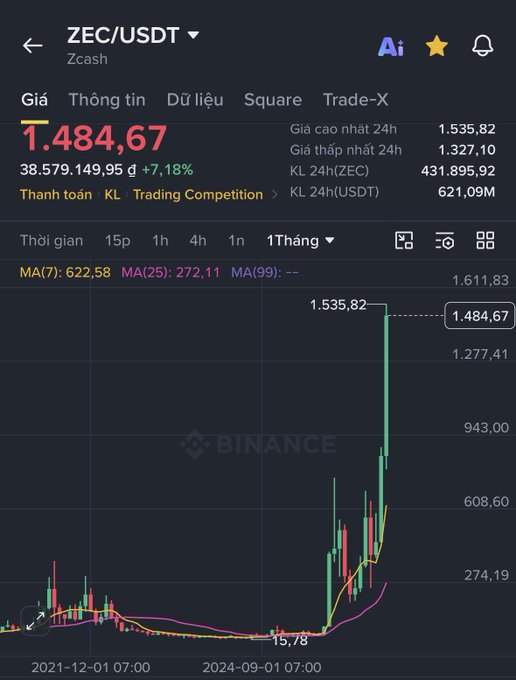 A Binance trading chart for ZEC/USDT showing a price of 1.484,67 and a +7.18% increase over the past month, featuring a dramatic price spike.