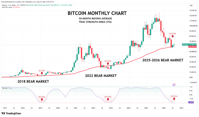 A Bitcoin monthly chart from TradingView displays Bitcoin's price action against the 50-month moving average, highlighting the 2018, 2022, and projected 2025-2026 bear markets with "BOTTOM" markers, alongside a True Strength Index (TSI) reading of -0.93 showing potential cycle bottom signals. The chart supports the post's claim that Bitcoin may have bottomed, as the deeply negative monthly TSI values align with previous cycle lows.