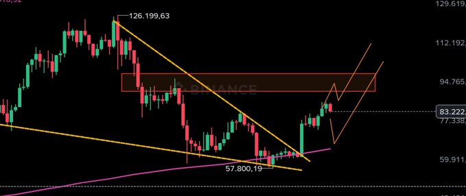 A financial candlestick chart labeled 'BINANCE' shows price action with descending yellow trendlines, an orange horizontal resistance zone, and a magenta support curve.