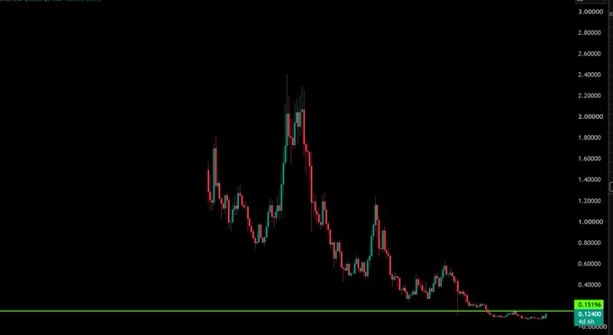 A candlestick chart shows a volatile asset that peaked around 2.40 before declining sharply to 0.31, illustrating the steep drawdown referenced in the post about $ARB trading near its bottom and being a candidate for long-term DCA accumulation rather than short-term trading.
