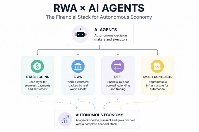 A diagram titled "RWA × AI AGENTS — The Financial Stack for Autonomous Economy" illustrates AI agents at the top connecting downward to four pillars: Stablecoins (cash layer for payments), RWA (yield & collateral backed by real assets), DeFi (financial rails for borrowing/lending/trading), and Smart Contracts (programmable infrastructure), all feeding into an Autonomous Economy at the bottom. The image visually supports the post's point that RWA is becoming a critical layer of the financial stack needed for AI agents to manage money autonomously, alongside stablecoins, DeFi, and smart contracts.