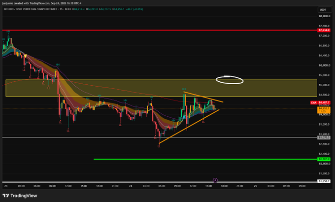 A TradingView 15-minute candlestick chart for the "BITCOIN / USDT PERPETUAL SWAP CONTRACT" on KCEE from Sep 24, 2026, displaying price action around $84,400 with a yellow resistance zone highlighted by a white oval and a descending orange trendline forming a triangle pattern.