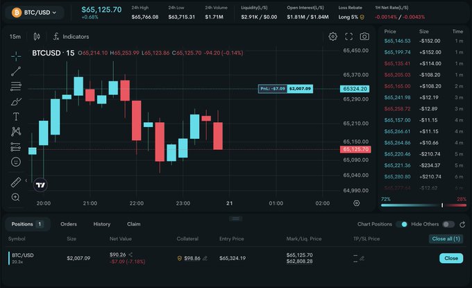 A trading platform interface showing the BTC/USD candlestick chart at $65,125.70, with open positions, order history, and live price data displayed.