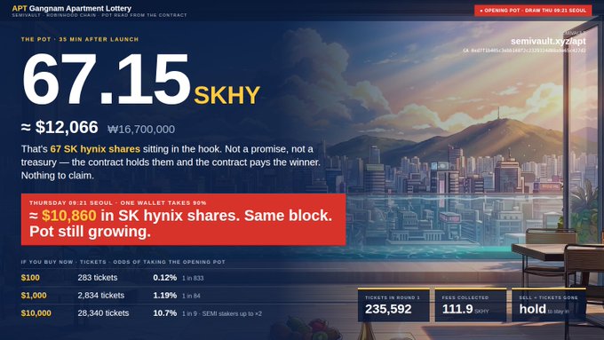 A promotional page for 'APT Gangnam Apartment Lottery' showing a pot of '67.15 $KHY' and listing ticket purchase options ranging from $100 to $10,000.
