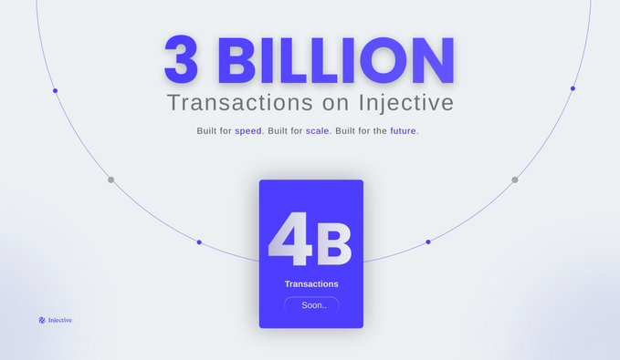 A promotional graphic for Injective blockchain celebrating 3 billion transactions, with a smaller box noting 4 billion transactions coming soon.