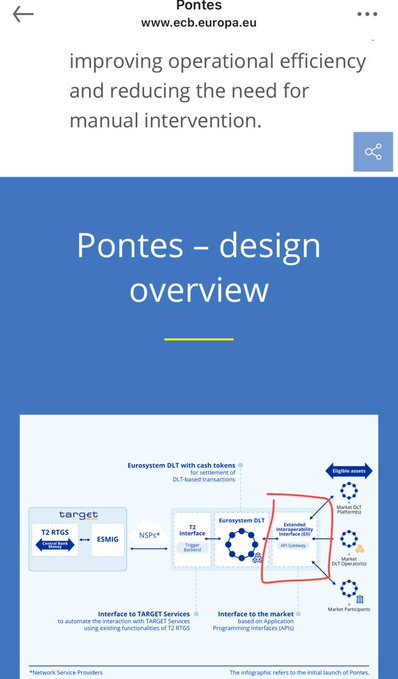 The image shows a slide titled "Pontes - design overview" from the ECB's website (ecb.europa.eu), illustrating the Eurosystem DLT-based settlement architecture with cash tokens, featuring TARGET, ESMIG, Eurosystem DLT Platform, and an API Gateway connecting to market participants. The caption relates to the post by highlighting the API Gateway component, suggesting it is powered by Quant ($QNT) and supports the September 2021 launch of the ECB's Pontes settlement system.