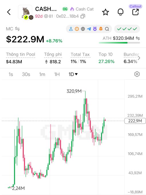 A cryptocurrency tracking screenshot showing token 'Cash Cat' (CASH...) with a market cap of $222.9M (+8.76%), ATH of $320.94M, and a 1-day candlestick chart showing price movement from $2.24M to a peak of $320.9M.