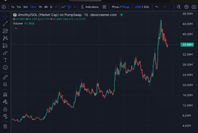A DexScreener chart displays the market cap of the meme token Jimothy/SOL on PumpSwap over a 15-minute timeframe, showing a price that surged to a peak near $44M before retracing to $35.88M, with a current open of $34.98M and a 2.57% gain. The sharp upward spike and subsequent pullback visually support the post's claim of a 4x rebound in trading volume and the trader's bullish target of $100M market cap.