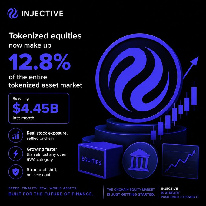 An infographic for 'INJECTIVE' stating 'Tokenized equities now make up 12.8% of the entire tokenized asset market,' reaching '$4.45B last month,' with bullet points highlighting 'Real stock exposure,' 'Growing faster,' and 'Structural shift.'