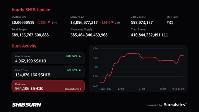 SHIB burn dashboard from Shibburn (powered by Burnalytics) showing hourly SHIB update with price at $0.00000519, market cap of $3,056,077,217, and burn activity statistics with a 24-hour chart.