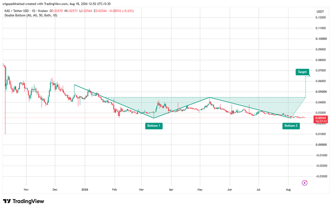 **KAS/USD Tether 1D Chart (TradingView)**
This TradingView daily candlestick chart of **KAS/USDT** displays a textbook double-bottom pattern forming between **March and August 2026**, with both troughs (Bottom 1 and Bottom 2) stabilizing near the **$0.025 support** level. A horizontal neckline resistance sits around **$0.045**, with a projected breakout target annotated near **$0.065**—visually reinforcing the bullish setup described in the post.