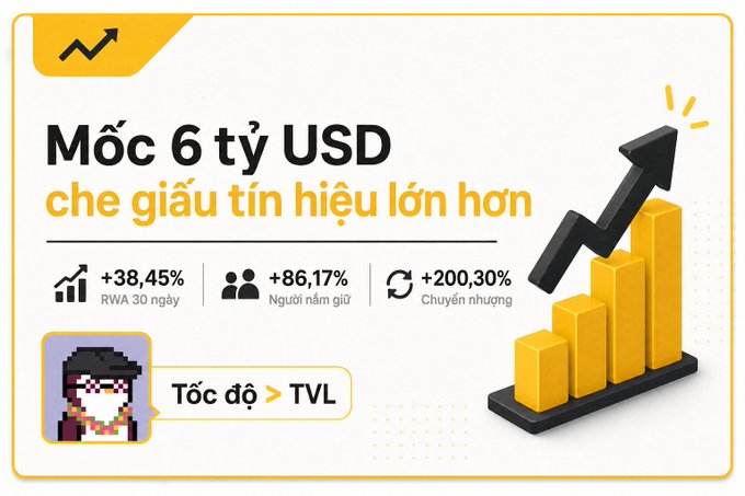 An infographic in Vietnamese with the headline 'Mốc 6 tỷ USD che giấu tín hiệu lớn hơn' showing growth metrics: RWA 30 ngày +38,45%, Người năm giữ +86,17%, Chuyển nhượng +200,30%, with a pixel character labeled 'Tốc độ > TVL' and a rising bar chart.