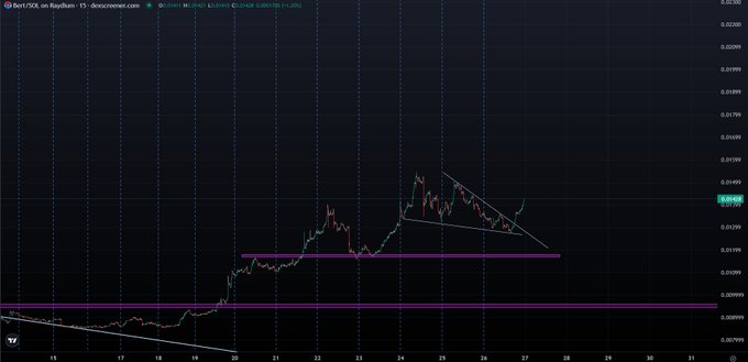 A $BERT/USDT chart on Raydium shows a falling wedge pattern forming after a sharp rally, with price currently testing resistance near $0.004590 — suggesting a potential breakout that aligns with the bullish sentiment of "its time... $Bert."
