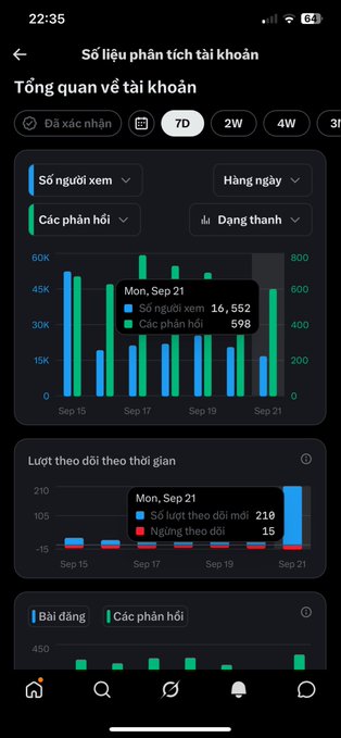 A mobile app analytics screenshot in Vietnamese titled 'Số liệu phân tích tài khoản' showing account overview charts for views, comments, followers over time, with a popup for 'Mon, Sep 21' displaying 16,552 views and 598 comments.
