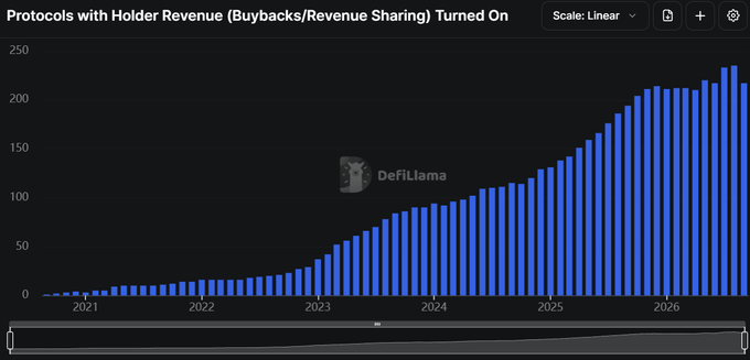 A DeFiLlama bar chart titled "Protocols with Holder Revenue (Buybacks/Revenue Sharing) Turned On" shows steady growth from near zero in 2021 to approximately 235 protocols by 2026, illustrating the post's point that revenue-sharing and buyback mechanisms have become increasingly standard across DeFi protocols over time.