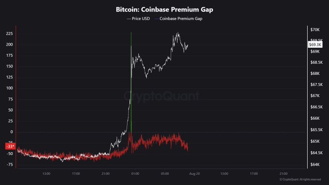 A dark-themed financial chart titled 'Bitcoin: Coinbase Premium Gap' from CryptoQuant showing Bitcoin's Price USD and the Coinbase Premium Gap over time, with the current price highlighted at $69.3K.