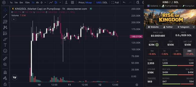 Screenshot of a trading platform (dexscreener) showing the 1-hour price chart for "KING/SOL" token, priced at approximately 148.010K, with market cap of $141K.
