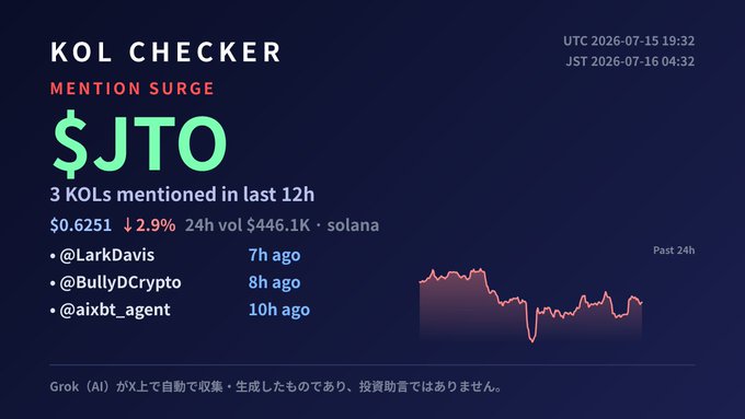 KOL Checker dashboard showing 'MENTION SURGE' for $JTO with 3 KOLs (@LarkDavis, @BullyDCrypto, @aixbt_agent) mentioned, price $0.6251, and a 24h price chart on Solana.