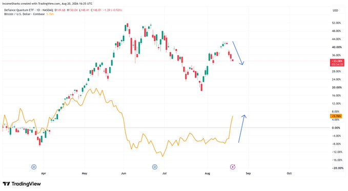 A TradingView chart from August 20, 2024, compares the Defiance Quantum ETF (QTUM) against Bitcoin over a five-month period, showing Bitcoin with a 7-day gain of 0.66% while the chart visually depicts QTUM declining roughly 10% from its recent peak as Bitcoin rose, illustrating the post's claim of "Bitcoin up, Quantum stocks down."