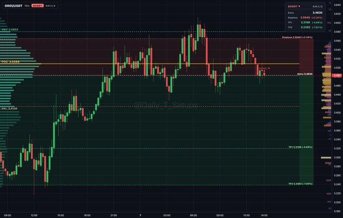 A financial trading chart showing the ORDUSD/USDT pair (ORDI), displaying price action, order book volume (VAL, POC, VAH), and indicators like VWAP.