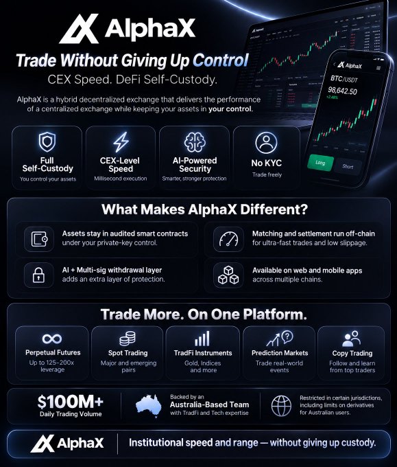 An advertisement for 'AlphaX' cryptocurrency exchange promotes 'Trade Without Giving Up Control' with CEX speed and DeFi self-custody, featuring a smartphone displaying BTC/USDT at 98,642.50 and highlighting $100M+ daily trading volume.