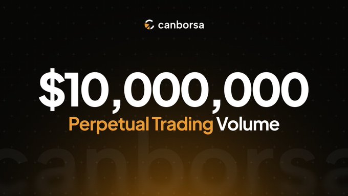 A Canborsa promotional graphic announces a milestone achievement of $10,000,000 in Perpetual Trading Volume, displayed in large white and orange text against a dark background with the company's logo at the top.