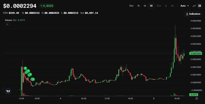 A crypto trading chart showing a price of $0.0002294 with a 4.84% gain, displayed on a 7-day timeframe.