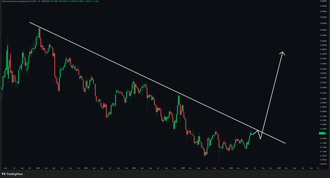A TradingView candlestick chart showing a descending trendline with an arrow indicating a potential bullish breakout.