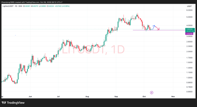 A TradingView daily candlestick chart for 'Lightent/USDT' showing a recent pullback with a horizontal pink support level near 3.6224.