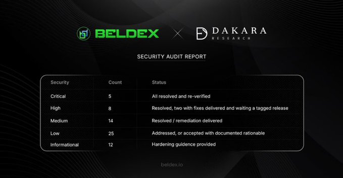 A Beldex and Dakara Research Security Audit Report table lists findings: 5 Critical, 8 High, 14 Medium, 25 Low, and 12 Informational issues, all resolved or addressed.