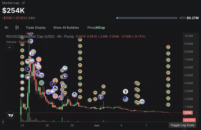 In the image, there appears to be a graph that illustrates the performance of various cryptocurrencies over time. The cryptocurrency market seems to be experiencing a dip or decline, with the price dropping at the moment. This could indicate that people who had previously purchased Bitcoins are now selling them in response to the decreased value. The post suggests that the person who posted about this situation is attempting to explain why it is better than Go Fund Me for raising funds during such market fluctuations. This is because cryptocurrency investments can be less susceptible to the same financial pressures and fluctuations as traditional fundraising campaigns, due to their decentralized nature and ability to operate on a peer-to-peer basis. However, it's worth noting that while investing in cryptocurrencies may provide some benefits compared to traditional fundraising efforts, there are still risks involved, such as the possibility of losing money if the market experiences further declines or if there is a widespread lack of interest in the cryptocurrency itself.