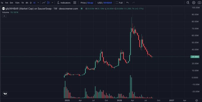 A cryptocurrency trading chart from dexscreener.com for the pair 'gib/WHBAR' on the SauceSwap DEX, showing a significant price spike and subsequent drop, with a '+0.17%' change noted.