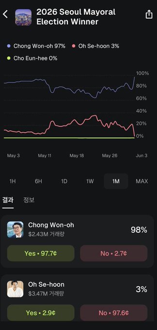 The image shows a phone screen displaying information about an election, including the names of the candidates and their respective vote counts. The text also mentions that the future can be seen first where there are two people's names visible. This suggests that the viewer is looking at the results of the current election before knowing the outcome of the next one.