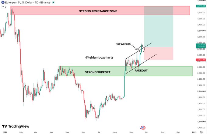 A daily TradingView chart of Ethereum/U.S. Dollar on Binance shows technical analysis annotations including a 'STRONG RESISTANCE ZONE' at the top, 'STRONG SUPPORT' at the bottom, and a 'BREAKOUT' with a 'FAKEOUT' pattern highlighted in September 2026.