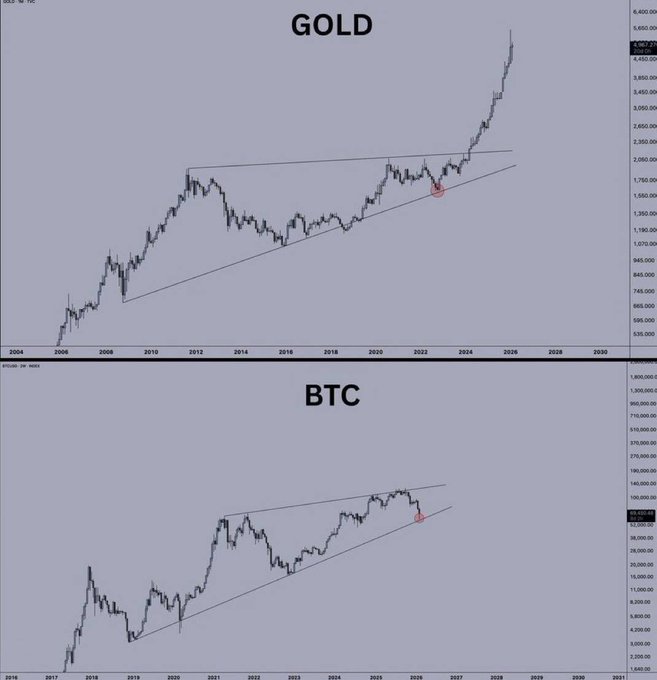 "Gold will follow Bitcoin, which is a gold-mining digital currency, in price trends."
