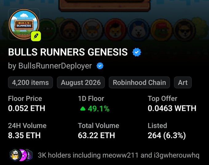 A Bulls Runners Genesis NFT collection page shows 4,200 items, a 0.052 ETH floor price, 8.35 ETH 24H volume, and 3K holders on Robinhood Chain. The image supports the post’s message that Bulls Runners is continuing to build beyond the initial minting into a broader launch system for self-sustaining token markets.