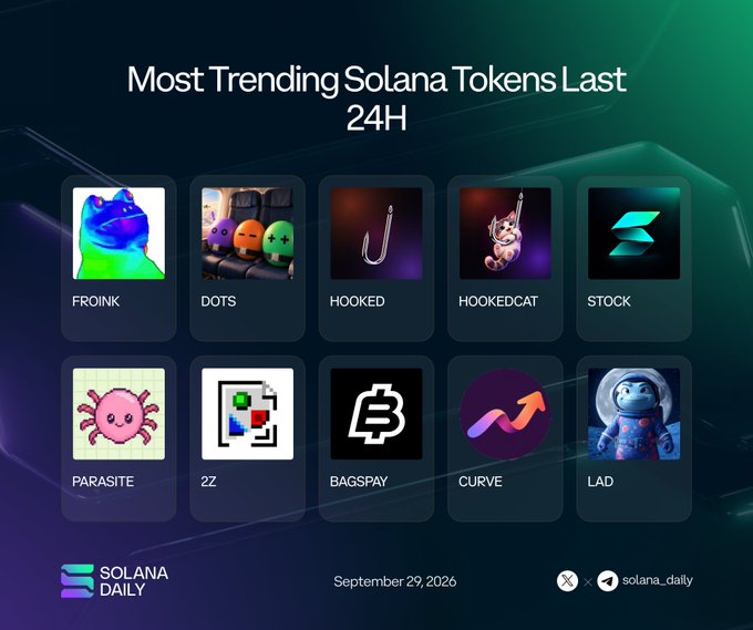 An infographic dated September 9, 2026, from "Solana Daily" displays the ten most trending Solana tokens in the last 24 hours, featuring FROINK, DOTS, HOOKED, HOOKEDCAT, STOCK, PARASITE, 2Z, BAGSPAY, CURVE, and LAD, each accompanied by their respective logos and matching social media handles.