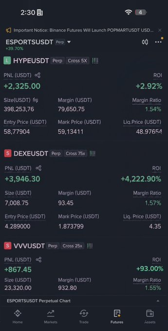 A screenshot of a Binance Futures trading account showing three active positions: a HYPEUSDT long at +$2,325 (2.92% ROI), a DEXEUSDT short at +$3,946 (4,222.90% ROI), and a VVVUSDT short at +$867 (93.00% ROI), with a header noting an ESPORTSUSDT listing announcement—visually backing the post's claim of three profitable exits with gains exceeding thousands of dollars across HYPE, DEXE, and VVV trades.