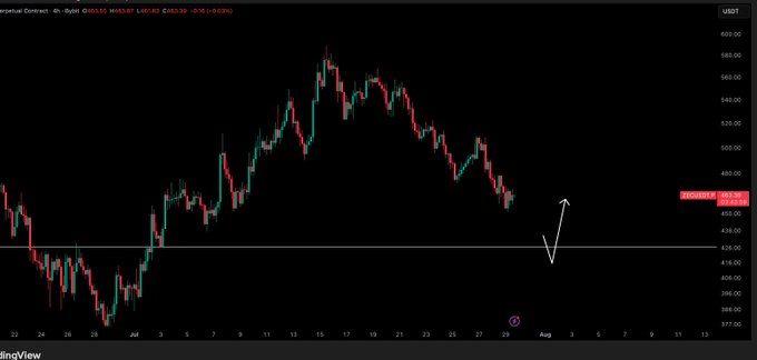 A candlestick chart of Zcash (ZEC/USD) shows a recent downtrend from a peak near $605, with a hand-drawn white arrow indicating an anticipated further drop toward the highlighted support zone around $438.30. The chart aligns with the post's bullish outlook, suggesting the predicted dip would present a strong buying opportunity at an untested support level.