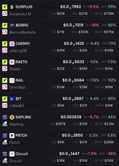 A mobile app interface displays a stock or crypto portfolio tracker with various tickers including SURPLUS, BonMarkets, CHERRY, NAETO, and GROUPI, showing prices and percentage changes in red and green.