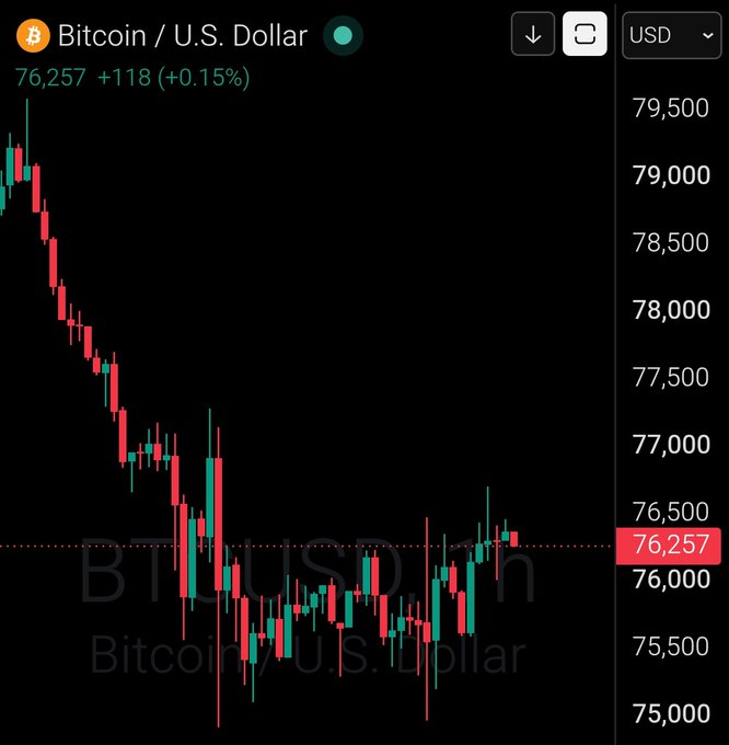 The image shows a Bitcoin/U.S. Dollar candlestick chart on Bitrue, with Bitcoin currently priced at $76,257 (+0.15%), reflecting a notable downtrend from highs near $79,500 before consolidating around current levels—matching the "GM Bitcoin $76,257" caption.