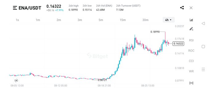A 4-hour candlestick chart of ENA/USDT trading at 0.16322 shows a strong rally from a low of 0.15114 to a high of 0.18990 (up 7.9% in 24 hours), with the price pulling back to the $0.16 support level after testing the recent peak. The visual confirms the post's observation of ENA's significant move from $0.07 to $0.18 and its current consolidation near the $0.16 level following the test of $0.19 resistance.