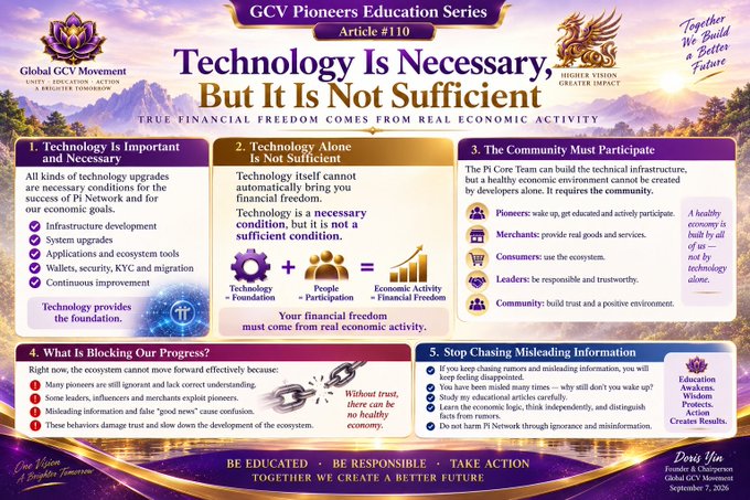 An infographic titled 'Technology Is Necessary, But It Is Not Sufficient' from the GCV Pioneers Education Series Article #110 by Doris Yin, discussing financial freedom through real economic activity, technology foundations, and community participation.