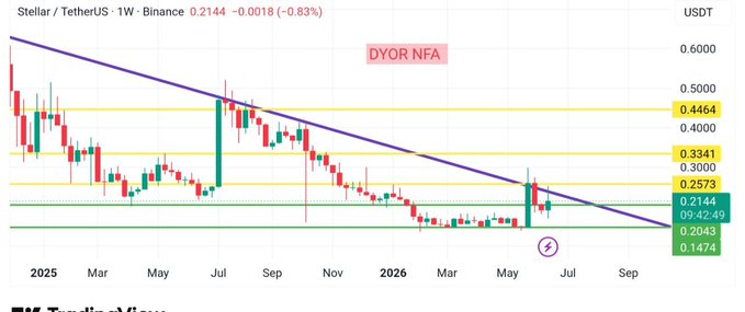 The image displays a line graph indicating the price movement of a cryptocurrency over time. It shows that the price of the cryptocurrency has been on a downward trend, with periods where it reaches different levels within the same day. The graph also indicates that there is a support area (defined by the intersection between the green and yellow lines) in the chart, which could be important for trading decisions or predictions. This information provides an understanding of how the price of the cryptocurrency has been fluctuating over time and its potential future behavior.