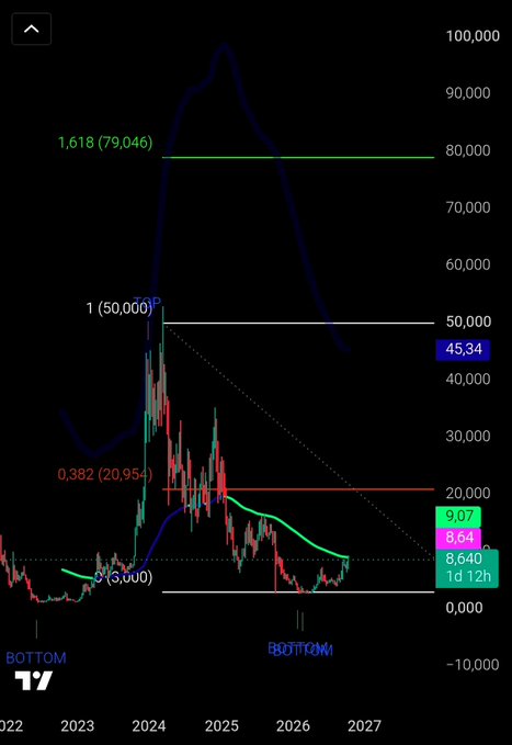 A candlestick chart of $INJ displays key Fibonacci retracement levels drawn from a high of 50,000 to a low of 8,640, with resistance at the 0.382 level (20,954) and a major extension target at 1.618 (79,046), aligning with the post's urgent call that the setup is visible directly in the price action.