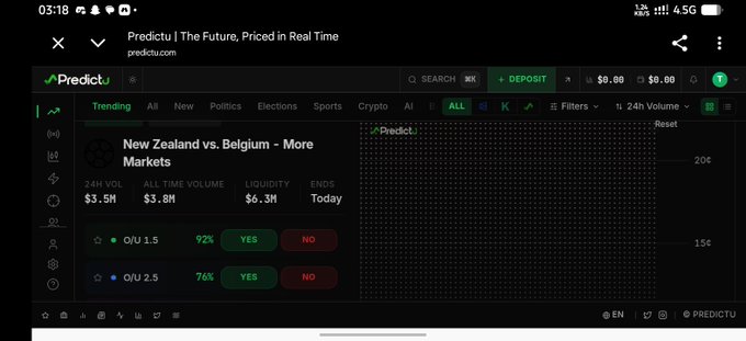 A screenshot of the Predictu prediction markets app showing a "New Zealand vs. Belgium - More Markets" event with over/under options at 1.5 (92% Yes) and 2.5 (76% Yes), $3.5M 24H volume and $3.8M all-time volume, illustrating the post's claim of an all-in-one platform with wallet tracking and smart tools for prediction market traders.