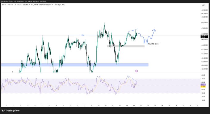 The image shows a 1-hour BTC/USD chart on TradingView displaying a bearish RSI divergence with a current price around $64,860.85, highlighting a key liquidity zone near $64,050 and marking a potential short setup with an upward arrow indicating a retest opportunity before a downside move.